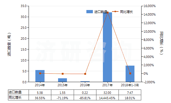 2014-2018年3月中國(guó)經(jīng)摻雜用于電子工業(yè)的單晶硅棒（直徑＜7.5cm）(HS28046120)進(jìn)口量及增速統(tǒng)計(jì)